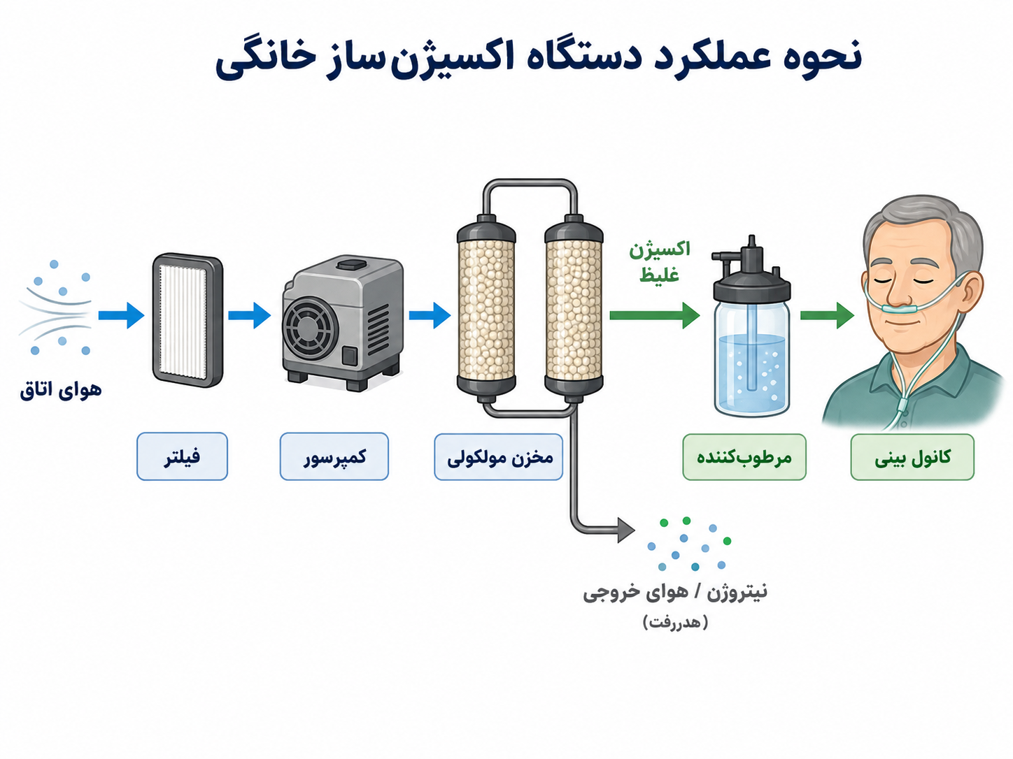 نمای شماتیک مراحل کلی ورود هوا، پالایش و تولید هوای غنی‌شده از اکسیژن